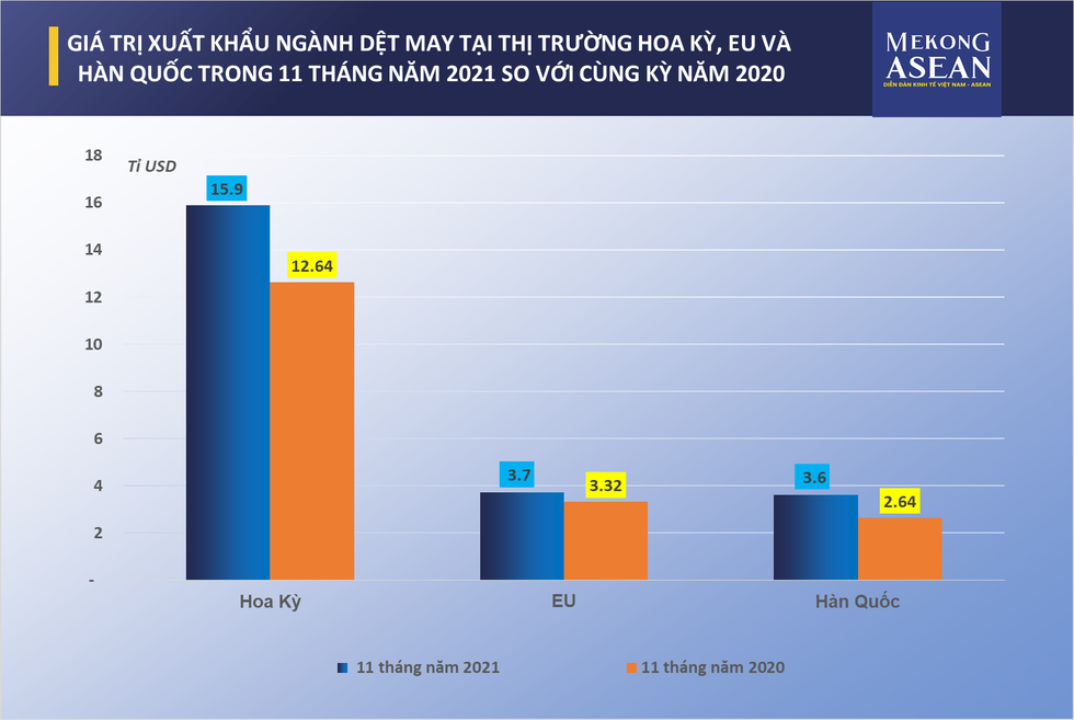 Thị trường hồi phục, ngành dệt may cán đích 39 tỉ USD