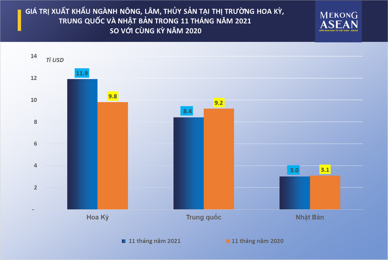 Xuất khẩu nông sản đạt kỳ tích ấn tượng, sẽ mang về 47 tỉ USD năm 2021