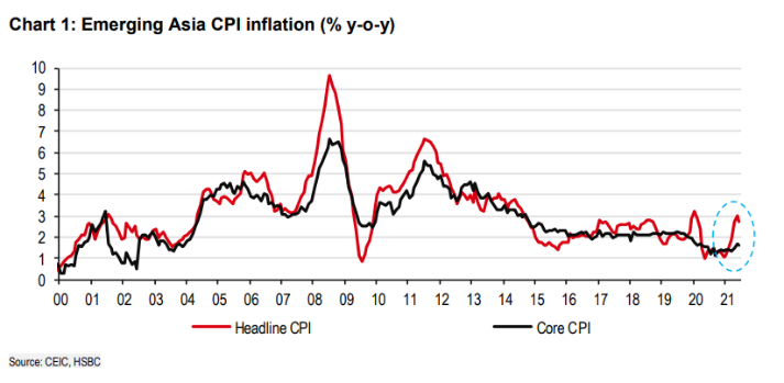 Lạm ph&aacute;t cơ bản (đường m&agrave;u đỏ) v&agrave; lạm ph&aacute;t l&otilde;i (đường m&agrave;u đen) ở c&aacute;c thị trường mới nổi ch&acirc;u &Aacute; vẫn đang được kiểm so&aacute;t ở mức ổn định (% so với c&ugrave;ng kỳ năm trước) (Nguồn: CEIC, HSBC)