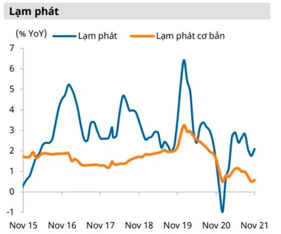 Lạm ph&aacute;t tại Việt Nam hiện đang ở mức thấp, tạo điều kiện cho NHNN điều h&agrave;nh ch&iacute;nh s&aacute;ch tiền tệ linh hoạt (Nguồn: NHNN, Mirae Asset)