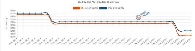 Biểu đồ giảm gi&aacute; th&eacute;p H&ograve;a Ph&aacute;t miền Bắc từ 10/11/2021 đến 9/12/2021