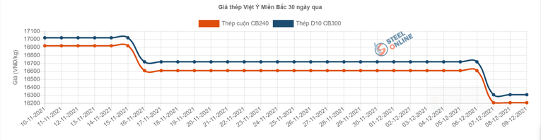 Gi&aacute; th&eacute;p Việt &Yacute; tiếp tục giảm từ 17/11/2021 đến 9/12/2021