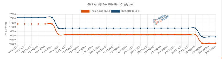 Gi&aacute; th&eacute;p Việt Đức 30 ng&agrave;y qua