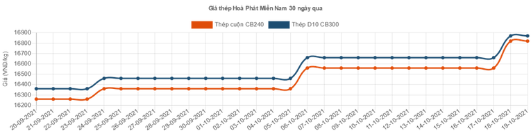 G&iacute;a th&eacute;p H&ograve;a Ph&aacute;t tăng từ 20/9/2021 đến 19/10/2021