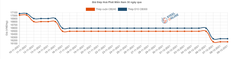 Gi&aacute; th&eacute;p H&ograve;a Ph&aacute;t miền Nam trong 30 ng&agrave;y qua