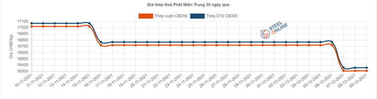 Gi&aacute; th&eacute;p H&ograve;a Ph&aacute;t tại miền Trung