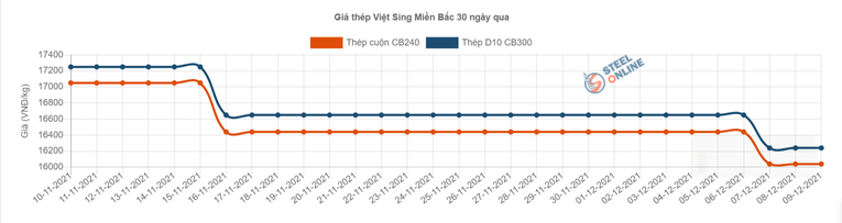 Gi&aacute; th&eacute;p Việt Sing 30 ng&agrave;y qua