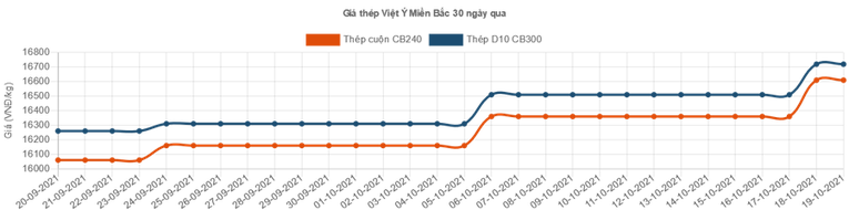 Biểu đồ tăng gi&aacute; th&eacute;p Việt &yacute; đầu th&aacute;ng 10/2021