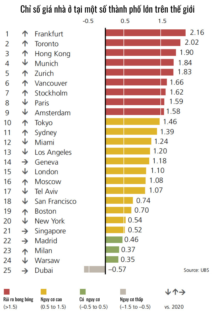 Tại một số th&agrave;nh phố như Frankfurt (Đức) v&agrave; Tokyo (Nhật Bản), gi&aacute; nh&agrave; ở đ&atilde; tăng với tốc độ hai con số trong năm qua dẫn đến chỉ số nguy cơ bong b&oacute;ng ở mức độ cao (Nguồn: UBS)