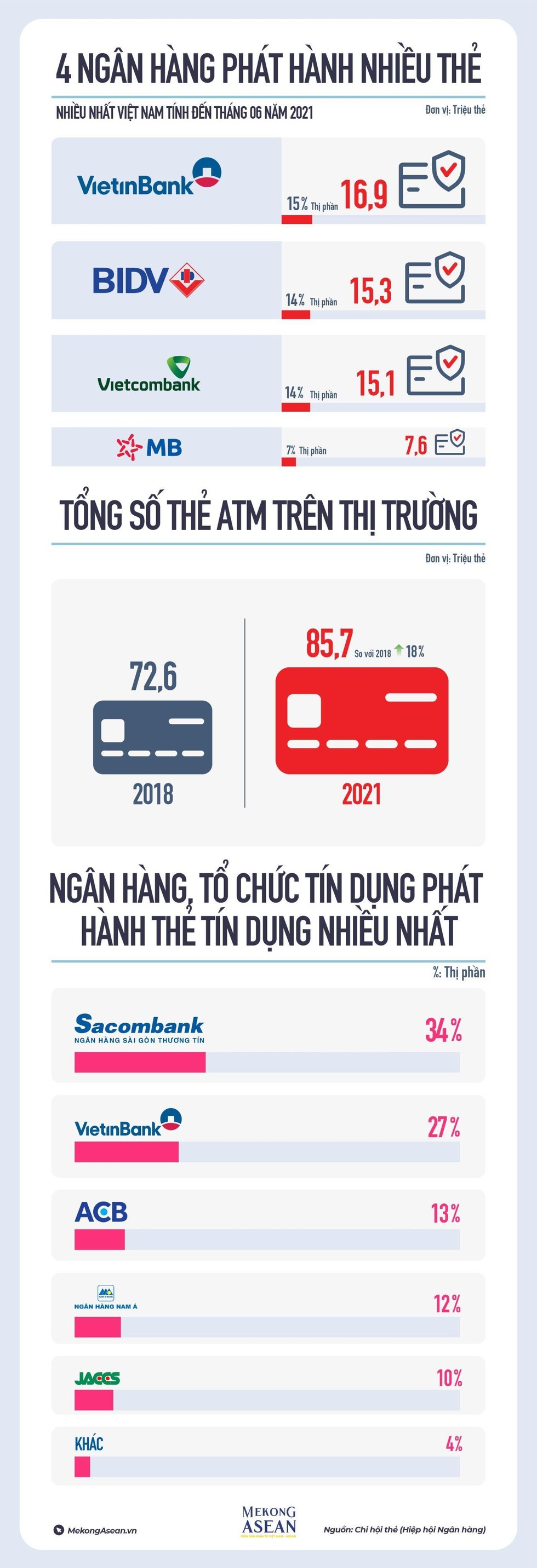 Ngân hàng nào đang phát hành nhiều thẻ ATM nhất thị trường?