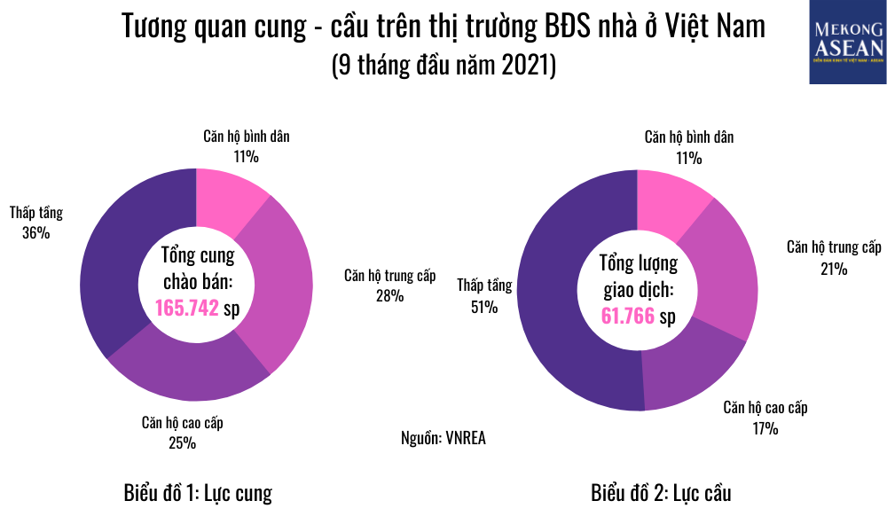 Cơ cấu nguồn cung v&agrave; giao dịch BĐS nh&agrave; ở theo từng ph&acirc;n kh&uacute;c cấu th&agrave;nh (Nguồn: VNREA)