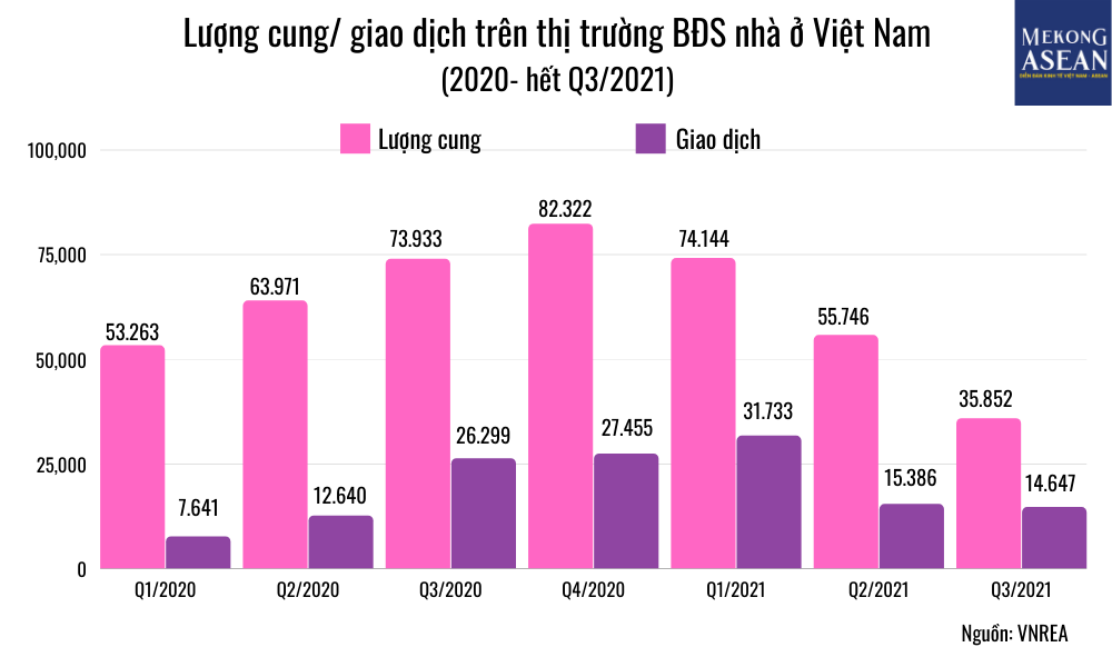 Lượng cung tr&ecirc;n thị trường BĐS nh&agrave; ở giảm mạnh trong 9 th&aacute;ng đầu năm 2021, số giao dịch cũng giảm mạnh nhất l&agrave; trong qu&yacute; II v&agrave; qu&yacute; III (Nguồn: VNREA)