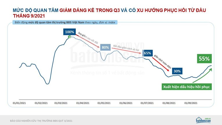 Nghi&ecirc;n cứu biến động mức độ quan t&acirc;m thị trường BĐS Việt Nam của batdongsan.com