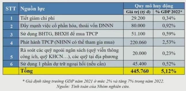 ... đồng thời gợi &yacute; một số nguồn huy động vốn cho g&oacute;i hỗ trợ kinh tế