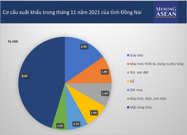 Nguồn: Cục thống k&ecirc; tỉnh Đồng Nai