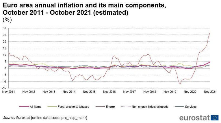 Lạm ph&aacute;t to&agrave;n phần tại khu vực EU tăng l&ecirc;n 4,9% trong th&aacute;ng 11 (Nguồn: Eurostat)