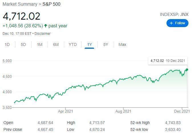 S&amp;amp;amp;amp;P 500 lập đỉnh c&ugrave;ng ng&agrave;y Bộ Lao động Mỹ c&ocirc;ng bố chỉ số gi&aacute; ti&ecirc;u d&ugrave;ng (CPI) th&aacute;ng 11 tăng vọt kỷ lục 6,8% (Nguồn: Google Finance)