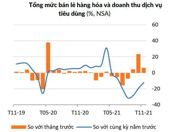 Tổng mức b&aacute;n lẻ h&agrave;ng h&oacute;a v&agrave; doanh thu dịch vụ ti&ecirc;u d&ugrave;ng th&aacute;ng 11 d&ugrave; phục hồi so với th&aacute;ng 10 nhưng vẫn thấp hơn 12,2% so với mức ghi nhận v&agrave;o c&ugrave;ng kỳ năm ngo&aacute;i (Nguồn: Cập nhật Kinh tế vĩ m&ocirc; Việt Nam th&aacute;ng 12/2021 - World Bank)