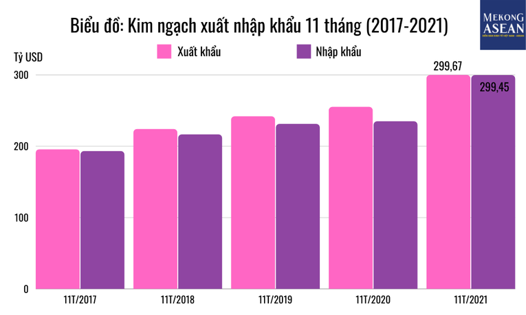 Kim ngạch xuất khẩu 11 th&aacute;ng tiến s&aacute;t 300 tỷ USD, dự b&aacute;o kim ngạch xuất khẩu h&agrave;ng h&oacute;a năm 2021 lập kỷ lục (Nguồn: Tổng cục Thống k&ecirc;)