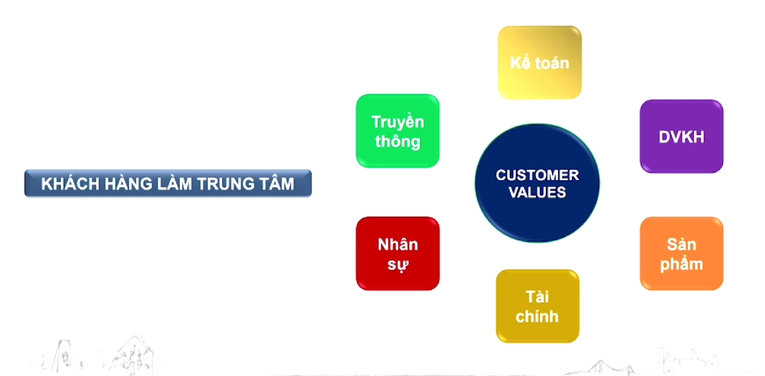 Lấy kh&aacute;ch h&agrave;ng l&agrave;m trung t&acirc;m để vận h&agrave;nh c&aacute;c bộ phận doanh nghiệp