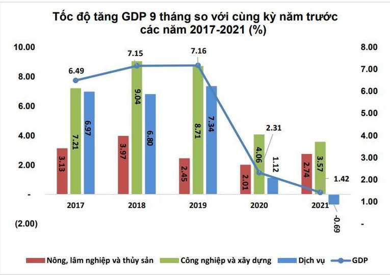 Tăng trưởng GDP đến hết 9 th&aacute;ng đầu năm đạt 1,42% (Nguồn: Tổng cục Thống k&ecirc;)