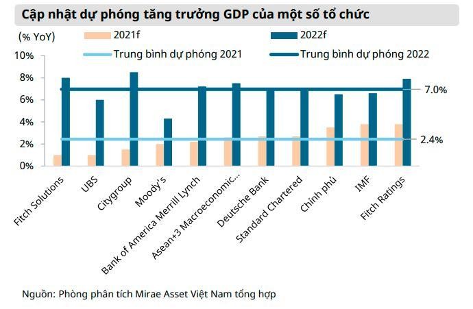 Dự ph&oacute;ng tăng trưởng GDP Việt Nam b&igrave;nh qu&acirc;n năm nay của c&aacute;c tổ chức khoảng 2,4%, cao hơn mức dự b&aacute;o 2% của ADB (Nguồn: MAS)