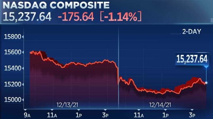 Nasdaq ch&igrave;m trong sắc đỏ, c&aacute;ch mức đỉnh thời đại khoảng 6% (Nguồn: CNBC)