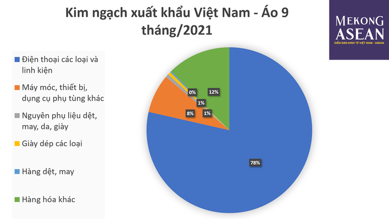 Số liệu thống k&ecirc; từ Tổng cục Hải quan