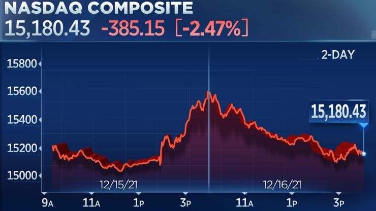 Nasdaq Composite giảm s&acirc;u trong phi&ecirc;n khi nh&agrave; đầu tư b&aacute;n th&aacute;o cổ phiếu c&ocirc;ng nghệ (Nguồn: CNBC)