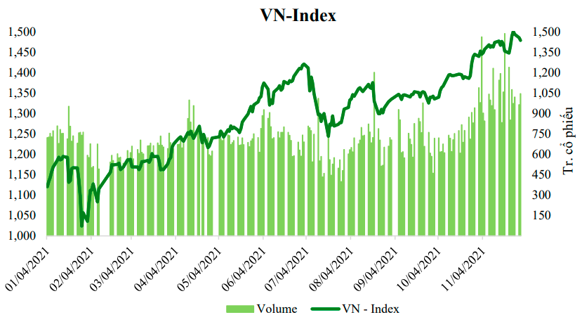 VN-Index tăng suốt 11 th&aacute;ng, đạt ngưỡng kh&aacute;ng cự 1.500 điểm (Nguồn: VCBS)