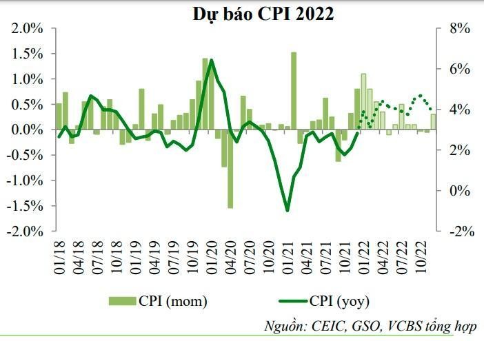 Dự b&aacute;o lạm ph&aacute;t năm 2022 c&oacute; thể ở mức 4,0-4,5% (Nguồn: VCBS)