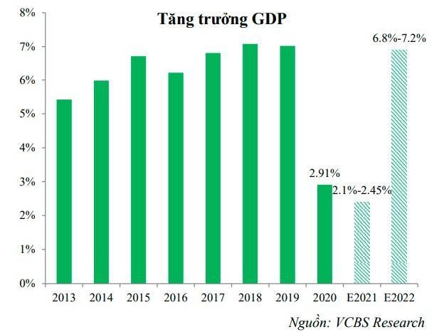 VCBS dự b&aacute;o tăng trưởng kinh tế Việt Nam năm 2022 khoảng 6,8-7,2% (Nguồn: VCBS)