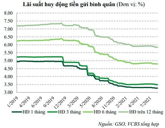 L&atilde;i suất huy động ổn định ở mức thấp trong thời gian qua l&agrave; tiền đề cho khả năng giảm th&ecirc;m l&atilde;i suất cho vay trong thời gian tới (Nguồn: VCBS)