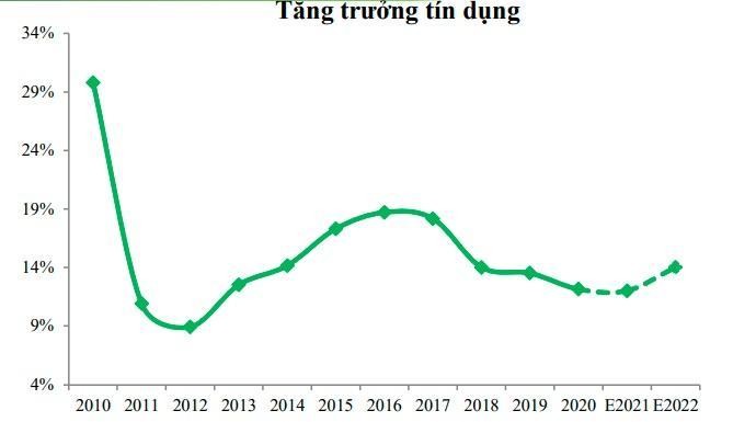 Tăng trưởng t&iacute;n dụng được dự b&aacute;o ở mức 13% - 15% trong năm 2022 (Nguồn: VCBS)