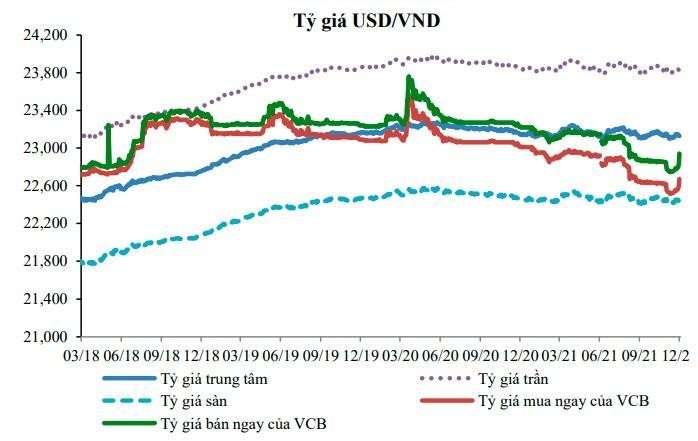 Ng&acirc;n h&agrave;ng Nh&agrave; nước duy tr&igrave; tỷ gi&aacute; USD/VND ổn định trong nhiều th&aacute;ng qua (Nguồn: VCBS)