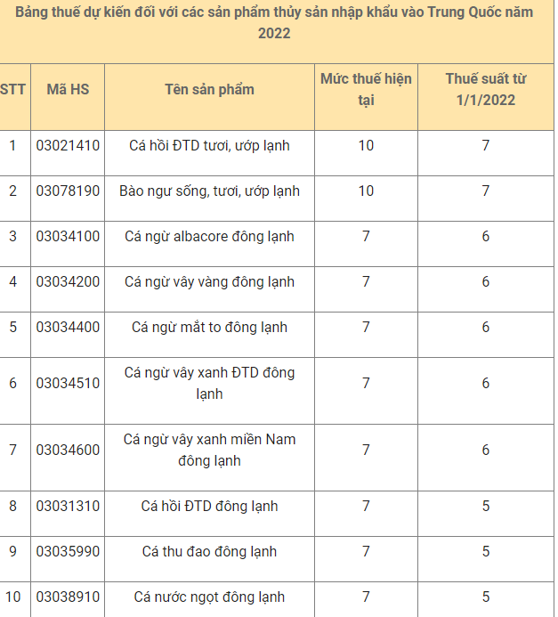 Trung Quốc giảm thuế nhập khẩu nhiều mặt hàng thủy sản từ 2022