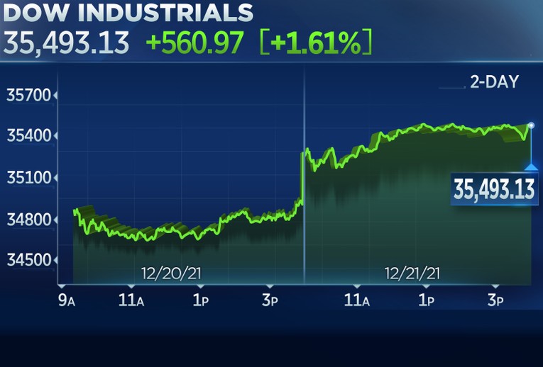 Dow Jones tăng hơn 560 điểm trong một phi&ecirc;n giao dịch tr&agrave;n sắc xanh (Nguồn: CNBC)