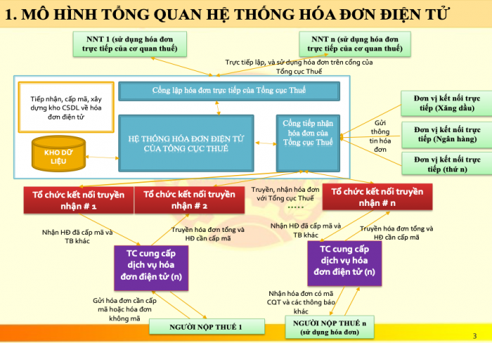 M&ocirc; h&igrave;nh tổng quan về hệ thống HĐĐT (Ảnh: Ch&iacute;nh phủ điện tử)