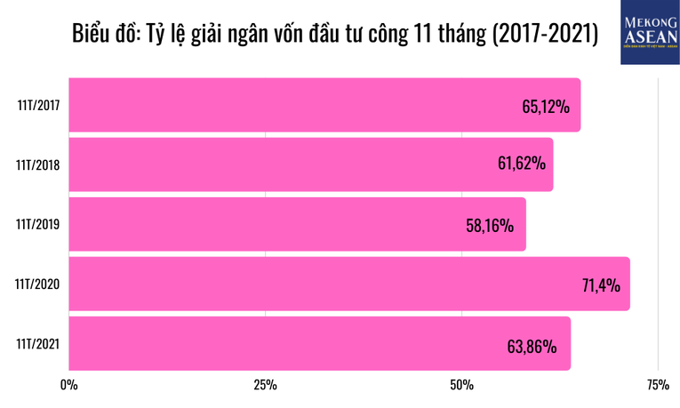 Nỗ lực 'tiêu' vốn đầu tư công những ngày cuối năm