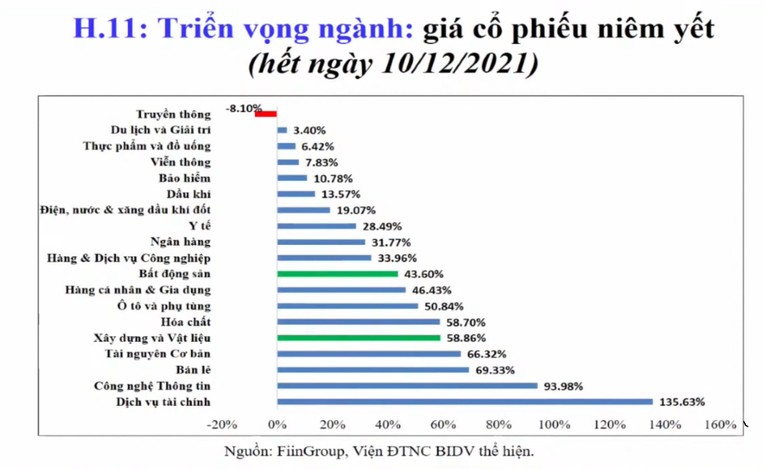 Thị trường bất động sản 2022 có nhiều triển vọng về dòng vốn