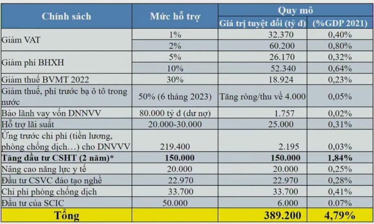 Chương tr&igrave;nh k&iacute;ch th&iacute;ch t&agrave;i kh&oacute;a nằm trong g&oacute;i k&iacute;ch th&iacute;ch phục hồi kinh tế m&agrave; nh&oacute;m nghi&ecirc;n cứu Ủy ban Kinh tế Quốc hội đề xuất, trong đ&oacute; bao gồm g&oacute;i hỗ trợ l&atilde;i suất quy m&ocirc; khoảng 20.000-30.000 tỷ