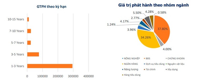 Hết 11 th&aacute;ng năm 2021, nh&oacute;m bất động sản hiện đang dẫn đầu thị trường ph&aacute;t h&agrave;nh tr&aacute;i phiếu doanh nghiệp trong nước với tổng gi&aacute; trị ph&aacute;t h&agrave;nh đạt 187,16 ngh&igrave;n tỷ đồng, chiếm 37,8% (Nguồn: VBMA)