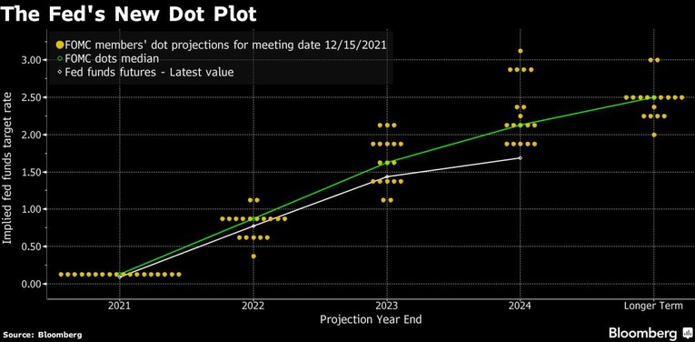 Biểu đồ Dot Plot trong cuộc họp ch&iacute;nh s&aacute;ch tiền tệ mới nhất của FED cho thấy 3 lần tăng l&atilde;i suất năm 2022, 3 lần tăng l&atilde;i suất năm 2023 v&agrave; 2 lần tăng l&atilde;i suất năm 2024 (Nguồn: Bloomberg)