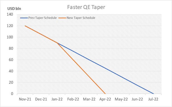 FED tuy&ecirc;n bố kết th&uacute;c g&oacute;i mua t&agrave;i sản (c&ograve;n gọi l&agrave; nới lỏng định lượng - QE) sớm hơn dự kiến v&agrave;o th&aacute;ng 4/2022 (Nguồn: Refinitiv)