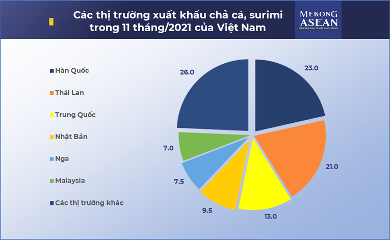 Số liệu từ VASEP