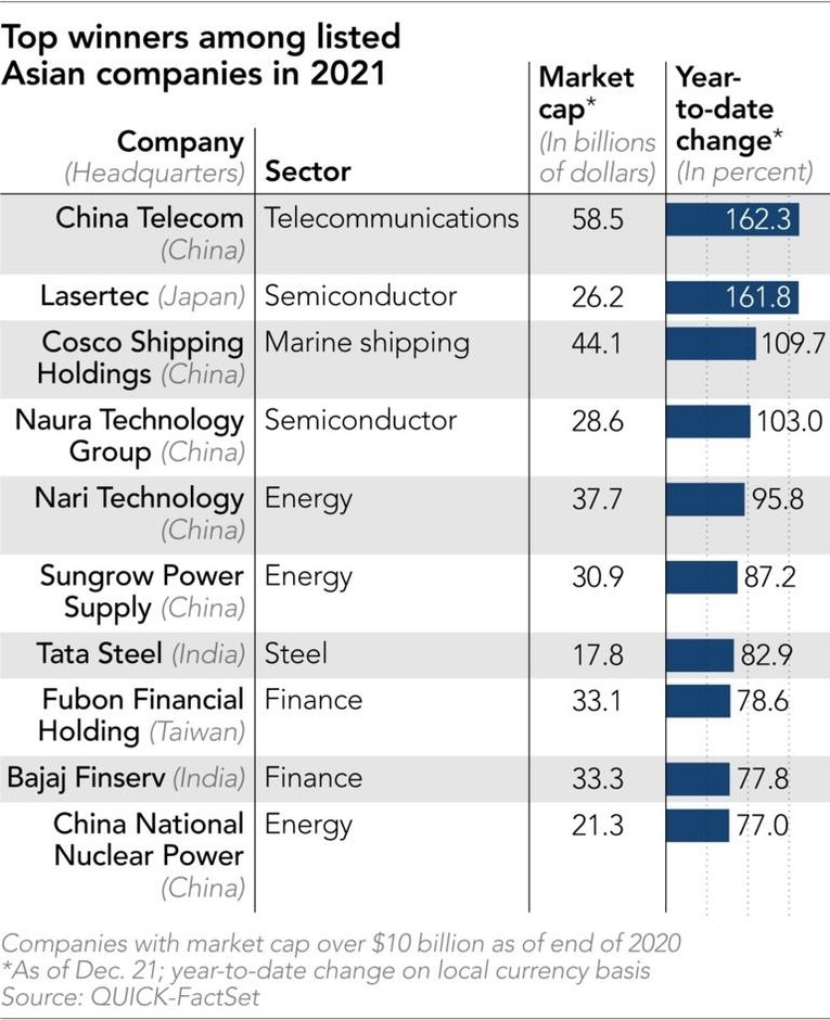 C&aacute;c c&ocirc;ng ty c&oacute; mức tăng gi&aacute; trị thị trường ấn tượng nhất năm 2021. Ảnh: QUICK-FactSet