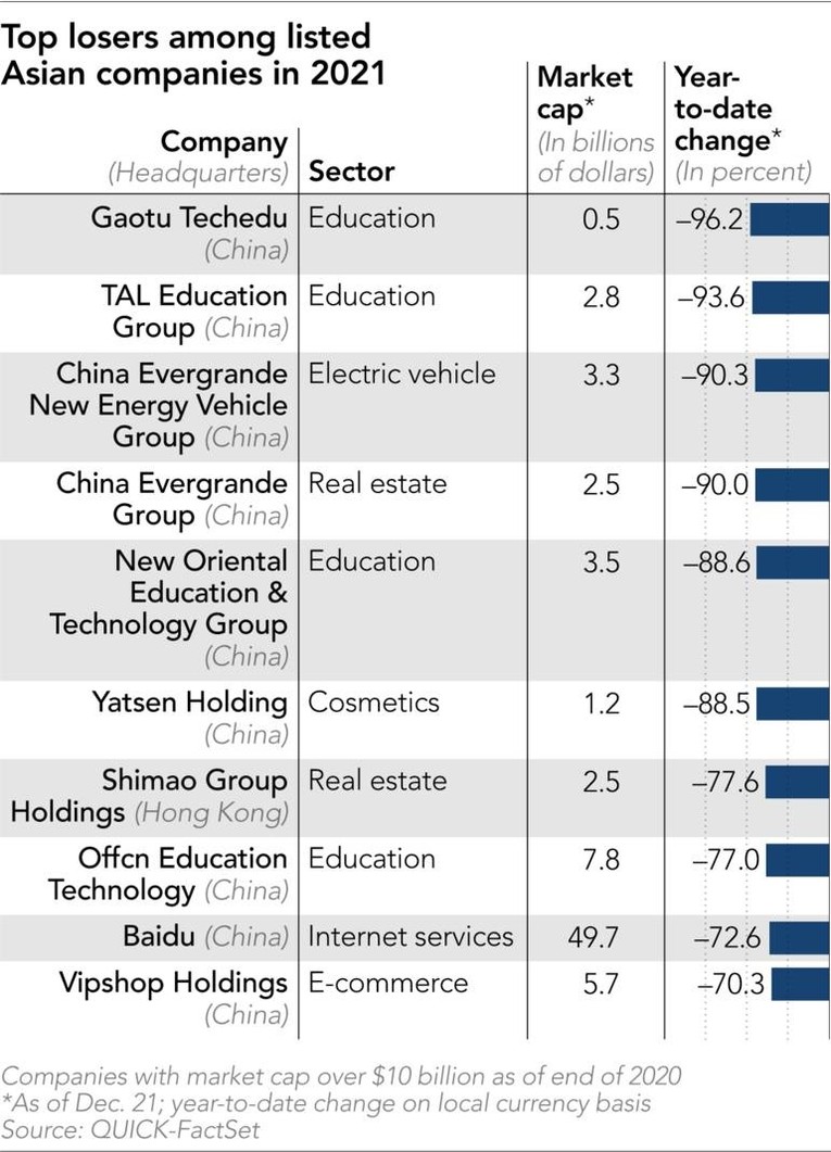 C&aacute;c doanh nghiệp ghi nhận mức sụt giảm gi&aacute; trị vốn h&oacute;a s&acirc;u nhất. Ảnh: QUICK-FactSet