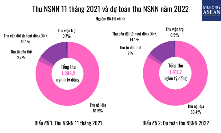 Thu ngân sách 2021: Vẫn dậm chân tại chỗ bất chấp kỳ vọng tăng