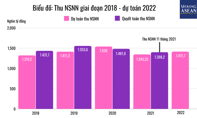 Thu NSNN 11 th&aacute;ng năm 2021 c&aacute;n đ&iacute;ch sớm một phần do dự to&aacute;n thu NSNN năm 2021 thấp hơn năm 2020