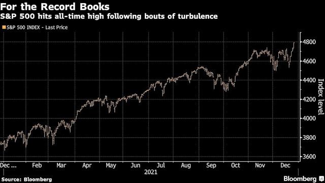 Từ đầu năm đến nay, S&amp;amp;amp;amp;P 500 đ&atilde; tăng hơn 27% (Nguồn: Bloomberg)